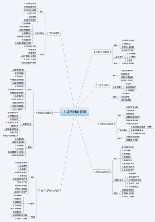 3秒掌控项目管理10大知识领域和47个过程的思维导图 强烈推荐 