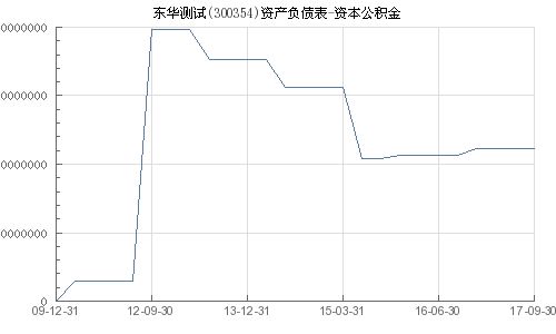 资本公积金怎么计算