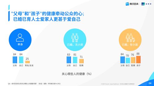 益普索 腾讯医典 2020公众健康行为洞察报告 附下载