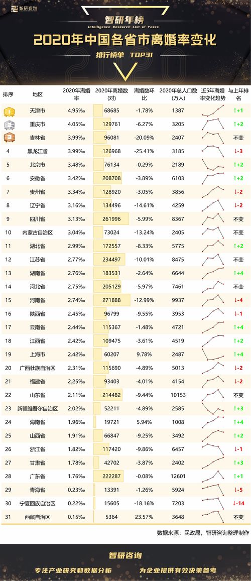 2020年中国各省市离婚率变化 天津市离婚率最高 附年榜TOP31详单