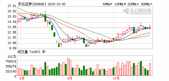 000686东北证券，2007年1月24日停牌后，至2007年8月27日开盘，为什么股价番了几番？请专家解答一下