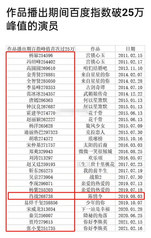 百度指数破25w艺人出炉, 陈情令 肖战登榜单,大男主地位立显