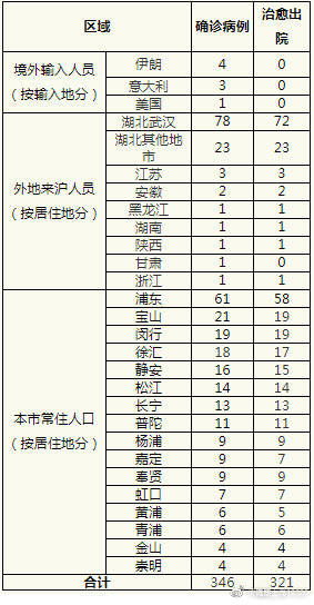 上海境外输入确诊病例累计多少例 3月13日疫情最新通报