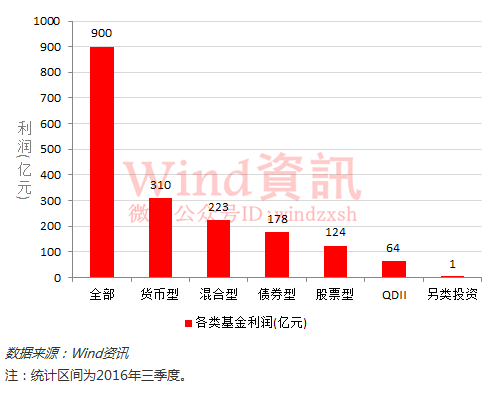 现在有什么比较好的基金产品?