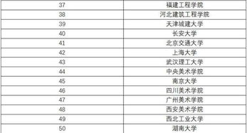 建筑专业排名？建筑专业大学排名