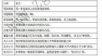 地理考试等高线地形图判读之突破方法 巧用口诀法 