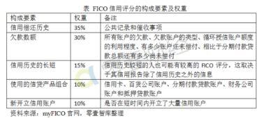 FICO信用分是什么意思？和芝麻信用分什么关系