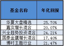 为什么有点基金净值涨10几倍有点跌到0.25以下是持股问题不？