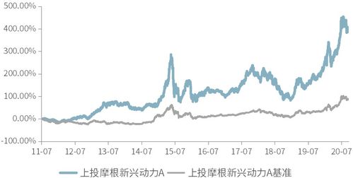 买基金的朋友，大家觉得上投摩根新兴动力这只基金怎么样？