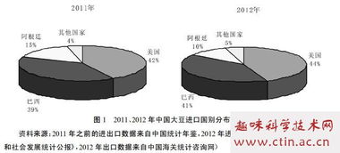 大豆进口毕业论文