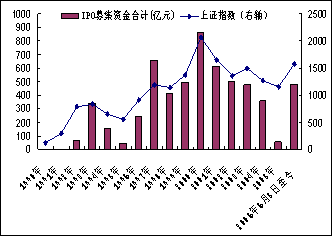 股市扩容的利弊？