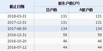 新三板股票交易一定要每天资金量都在500万以上吗？