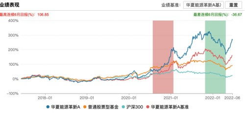 如何了解基金走势？