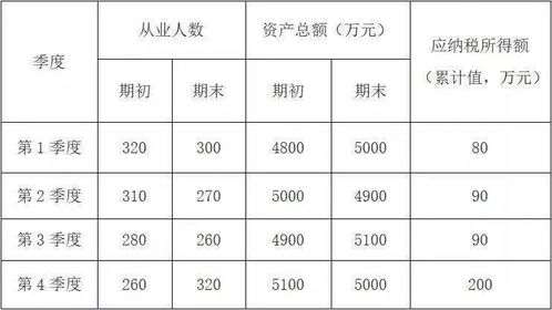 小型微利企业所得税税率是多少 小型微利企业企业所得税适用税率