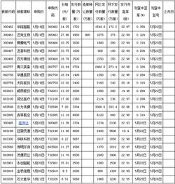 新股603822的申购代码是多少