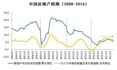 为什么中国房地产涨，股票没有涨