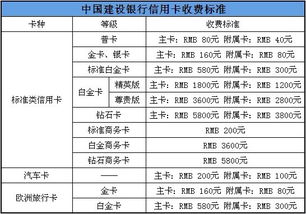 建设银行信用卡年费什么时候收费，建行短信提醒年费收取时间