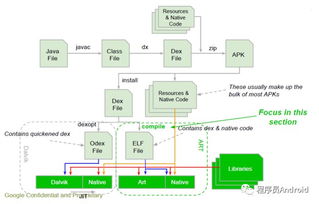 Android各版本虚拟机的Dexopt区别(安卓11能用的虚拟空间)