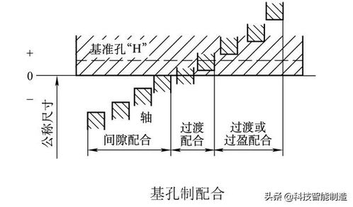 机械制图基础知识,公差配合与技术测量技术,标准公差和基本偏差