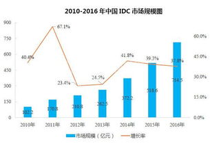 idc行业的发展现状,规模以及趋势