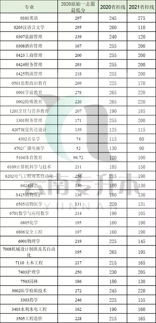 昆明学院算好的二本吗(昆明学院二本录取分数线2023)