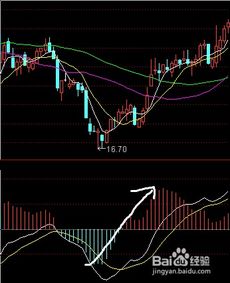 MACD指标 什么意思？