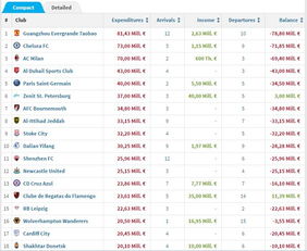 足球俱乐部净支出排名,足球俱乐部净收入排名