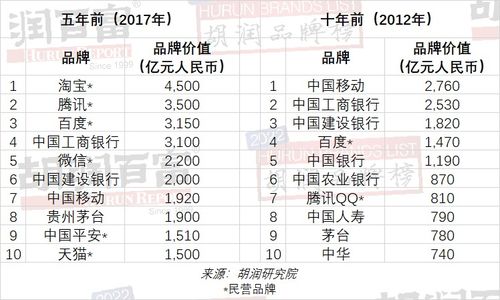 资讯 2022胡润品牌榜 