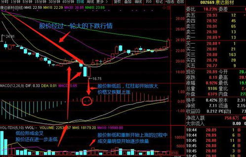 如何通过MACD金叉红柱判断底部买入信号？