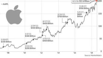 苹果公司的市值登顶过，为什么世界500强排名相对较后呢？