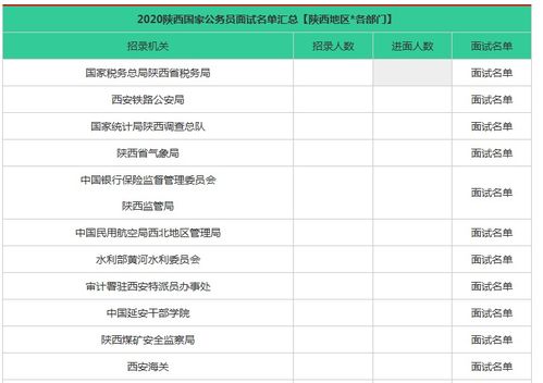 2020陕西国家公务员面试名单汇总