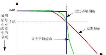 信号采集中，为什么要进行采样保持，对模拟量的采样频率是依据什么来确定