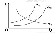 供给曲线左移怎么画