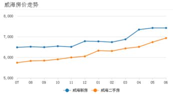 关于威海房价这发展形势,威海人也该醒醒了 你还挤在买房团里吗 