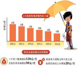 大庆调整2016年工伤伤残津贴 工伤人员每月最高涨290元 