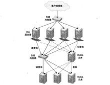 负载均衡的作用有哪些