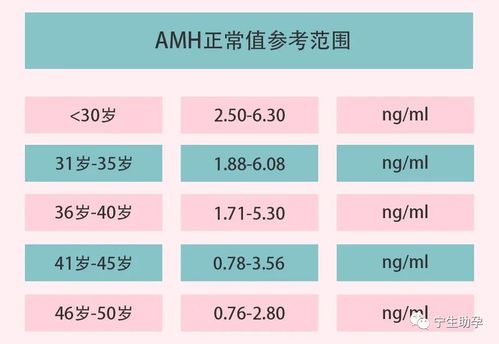amh 性激素六项和amh区别