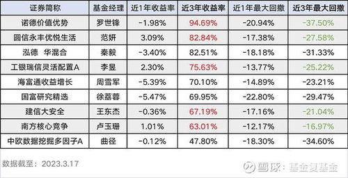 都是 均衡风格 优秀基金,为什么业绩差异这么大