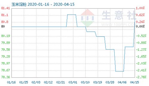 2023年8月15日玉米淀粉商品价格动态