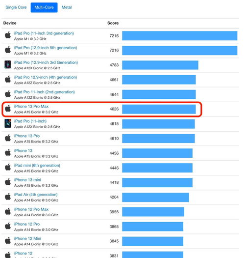 高通旗舰芯骁龙8Gen1跑分出炉,仅相当于60 的iPhone13性能