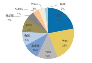 国内有哪些毫米波雷达公司，哪家比较好？