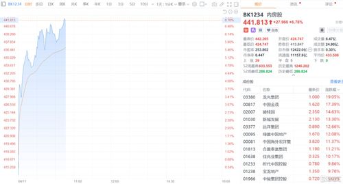 房地产及物业管理股走高：雅生活服务涨幅近8%，合景悠活上涨5%