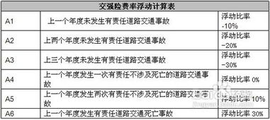 汽车保险单上的浮动费率是什么意思