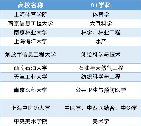 这10所学校既不是985,又不是211,却拥有A 学科