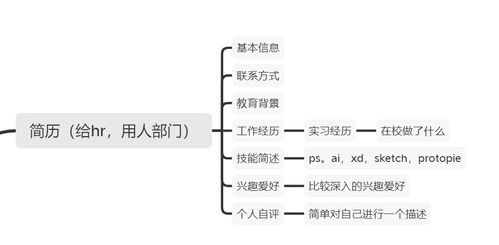 UI设计师求职简历应该怎么写