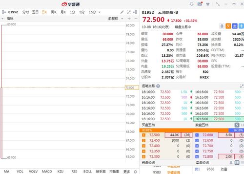 云顶新耀-B(01952)与上药控股签署战略合作备忘录，午后港股异动涨超6%