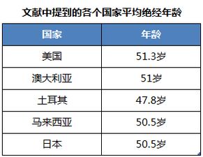 各国女性绝经年龄有差异 怎样避免 早绝经