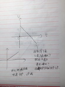 加速度方向与速度方向相反是什么样的求图解 