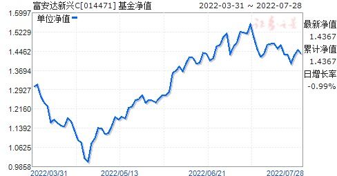 富安达优势成长基金