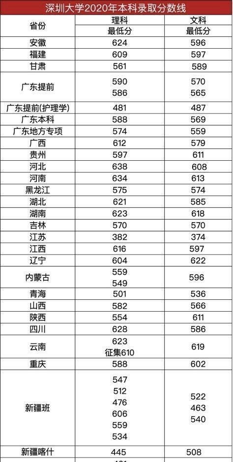 2020年高考录取分数线大学排名 2020高考大学排名